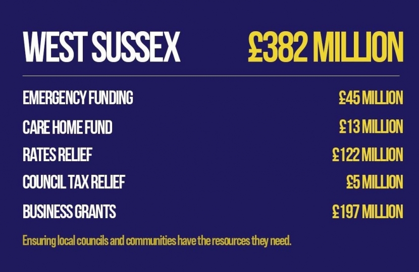 Henry Smith MP praises scale of Government support for West Sussex during coronavirus