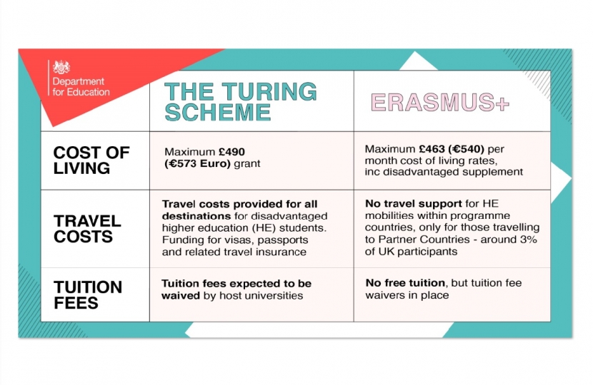 Henry Smith MP encourages universities, schools and colleges in Crawley to sign up for new Turing Scheme