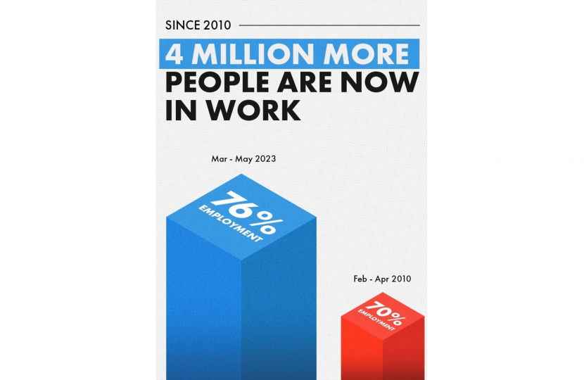 Henry Smith MP welcomes 4 million more people in work since 2010, with over 490,000 more people in south east England now having the security of a job