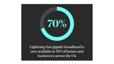 Henry Smith MP welcomes news that 70 per cent of homes and businesses across south east England are now benefitting from the Government’s Project Gigabit