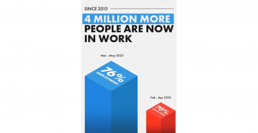 Henry Smith MP welcomes 4 million more people in work since 2010, with over 490,000 more people in south east England now having the security of a job